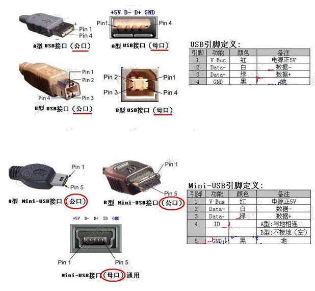 USB接口定義，線束加工廠家繼續(xù)為您解讀